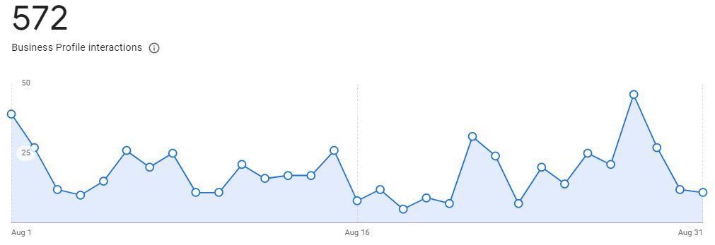 business profile interactions